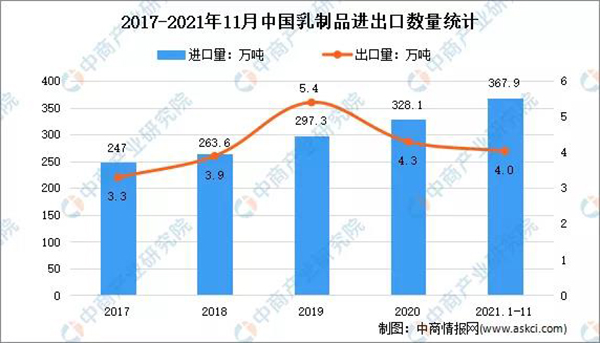 2021年1-11月中國乳制品行業(yè)貿易情況分析:出口量增長21.9%1.jpg 2021年1-11月中國乳制品行業(yè)貿易情況分析:出口量增長21.9%1.jpg