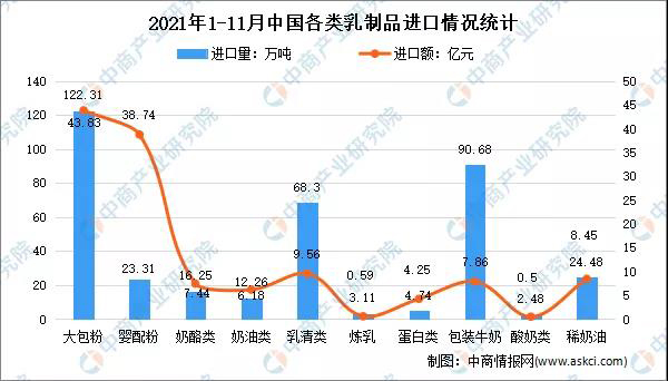 2021年1-11月中國乳制品行業(yè)貿易情況分析:出口量增長21.9%2.jpg 2021年1-11月中國乳制品行業(yè)貿易情況分析:出口量增長21.9%2.jpg