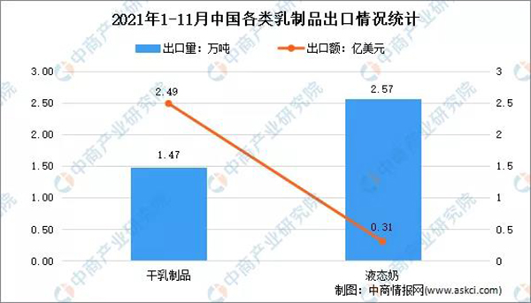 2021年1-11月中國乳制品行業(yè)貿易情況分析:出口量增長21.9%3.jpg 2021年1-11月中國乳制品行業(yè)貿易情況分析:出口量增長21.9%3.jpg